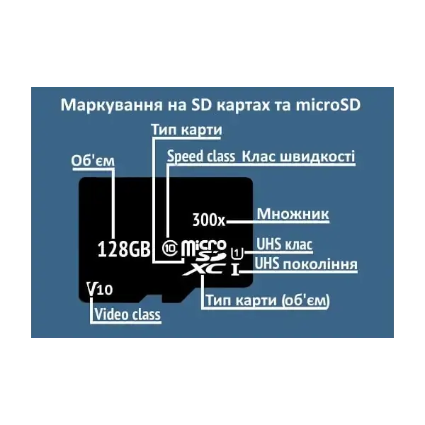 Карта пам'яті та USB флешка з позначками класів швидкості, готові до використання